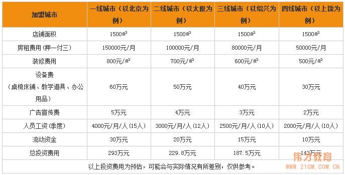 廣州幼兒園加盟費(fèi)用是多少？